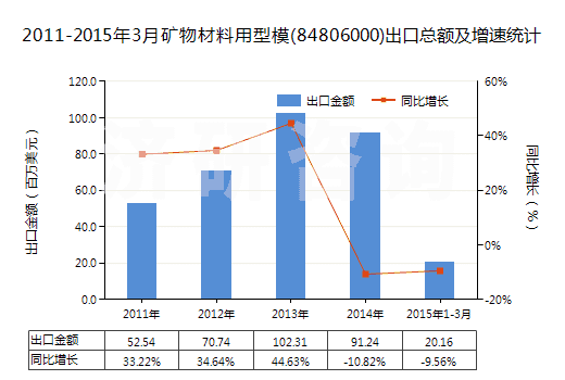 2011-2015年3月礦物材料用型模(84806000)出口總額及增速統(tǒng)計(jì) 2011-2015年3月礦物材料用型模(84806000)出口總額及增速統(tǒng)計(jì)